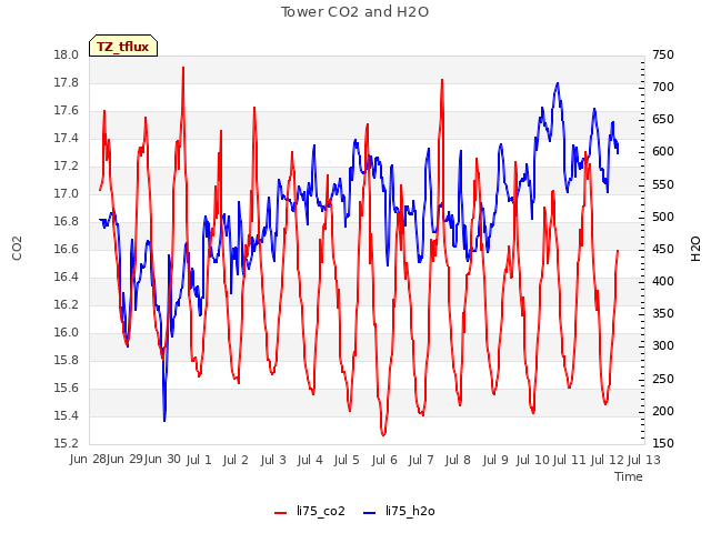 plot of Tower CO2 and H2O