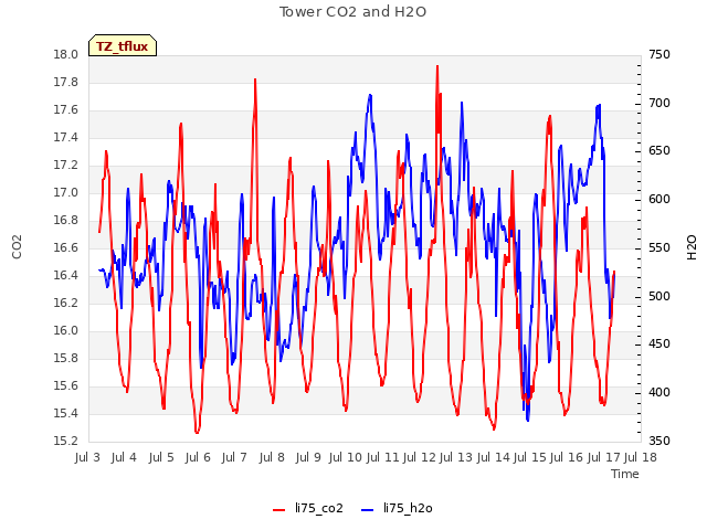 plot of Tower CO2 and H2O