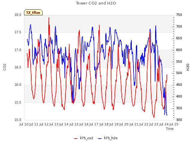 plot of Tower CO2 and H2O