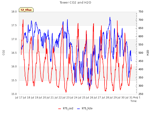 plot of Tower CO2 and H2O