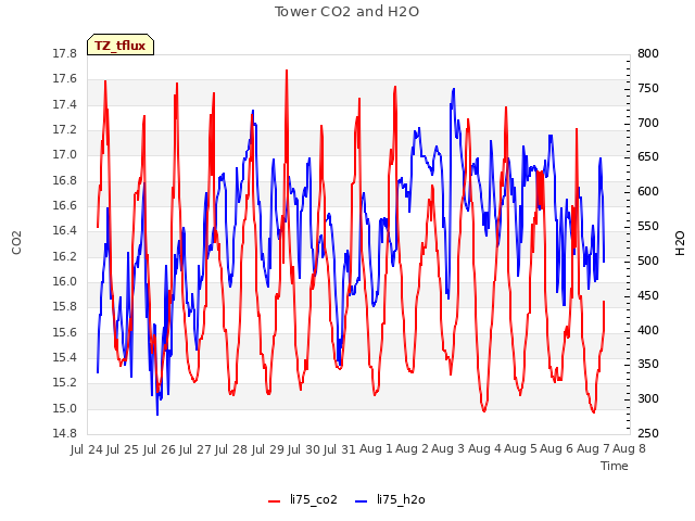 plot of Tower CO2 and H2O