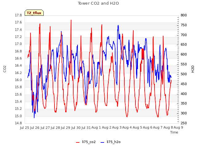 plot of Tower CO2 and H2O