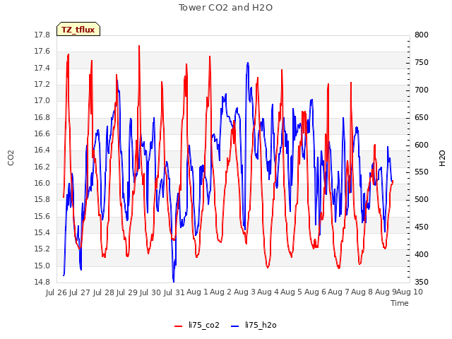 plot of Tower CO2 and H2O