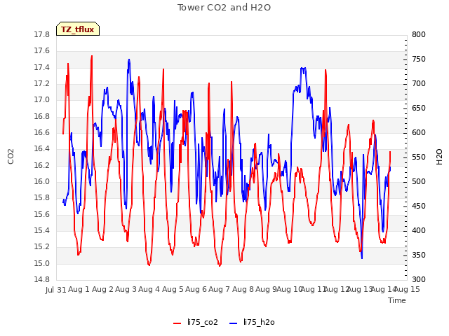 plot of Tower CO2 and H2O