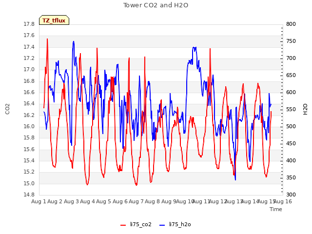 plot of Tower CO2 and H2O