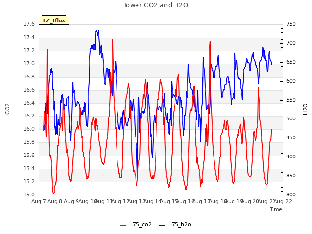 plot of Tower CO2 and H2O