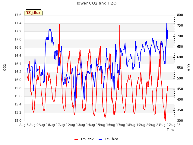 plot of Tower CO2 and H2O