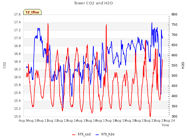 plot of Tower CO2 and H2O