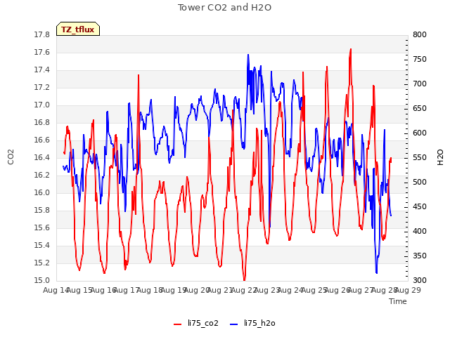 plot of Tower CO2 and H2O