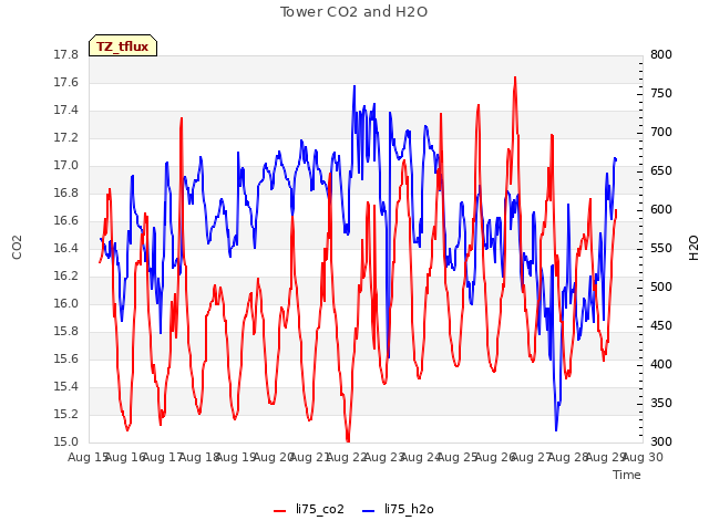 plot of Tower CO2 and H2O