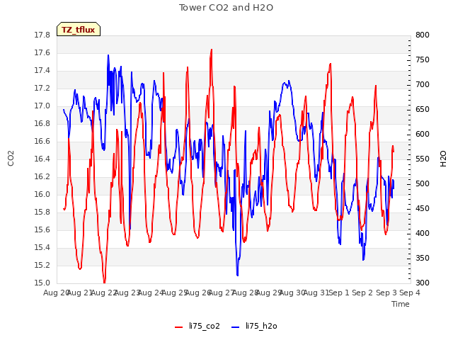 plot of Tower CO2 and H2O