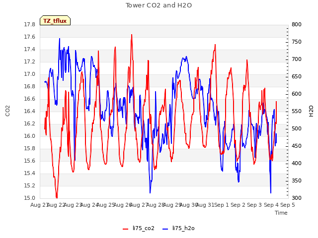 plot of Tower CO2 and H2O