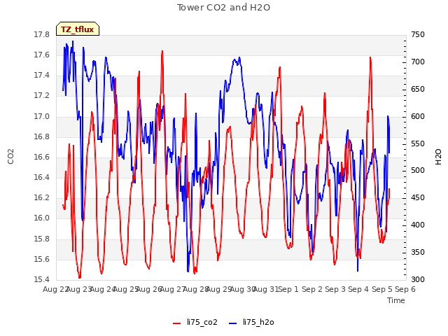 plot of Tower CO2 and H2O