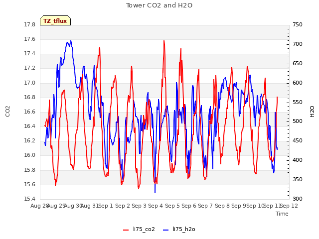 plot of Tower CO2 and H2O