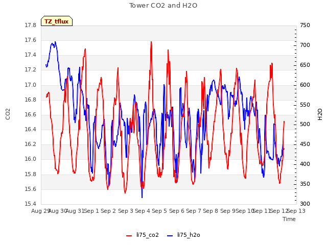 plot of Tower CO2 and H2O