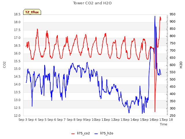 plot of Tower CO2 and H2O