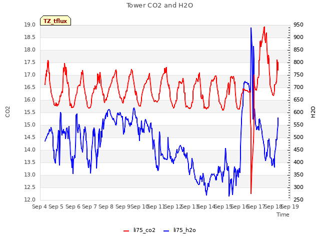 plot of Tower CO2 and H2O