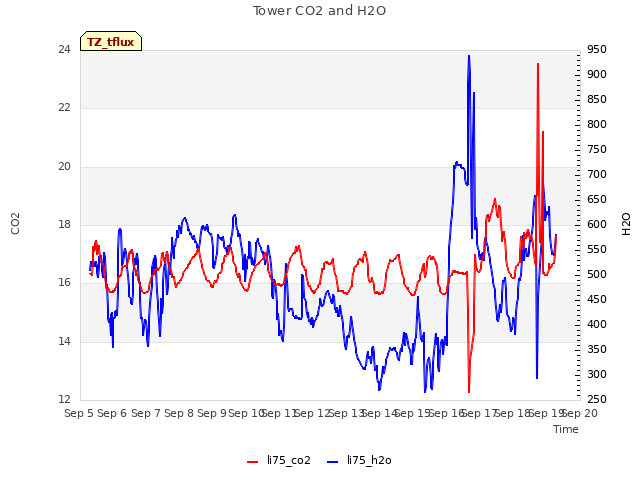 plot of Tower CO2 and H2O