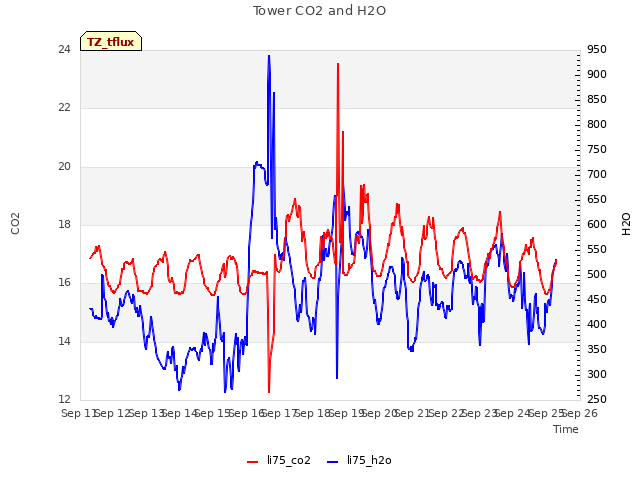 plot of Tower CO2 and H2O