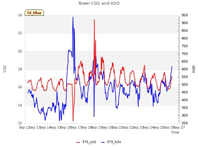 plot of Tower CO2 and H2O