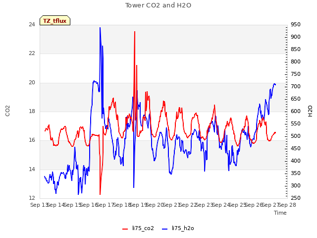 plot of Tower CO2 and H2O