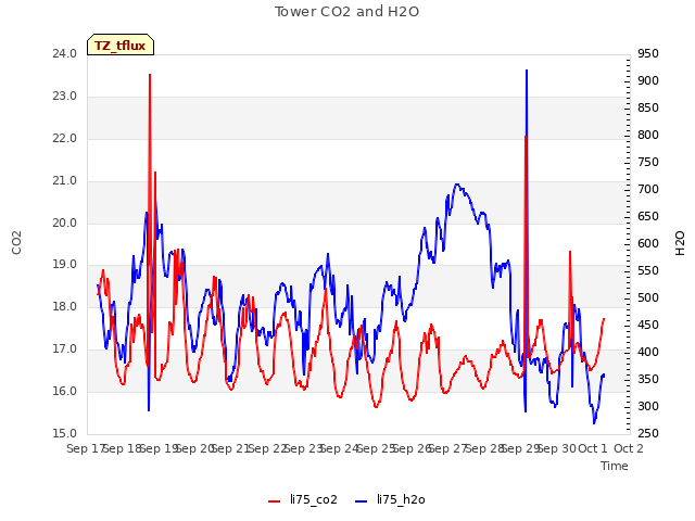 plot of Tower CO2 and H2O