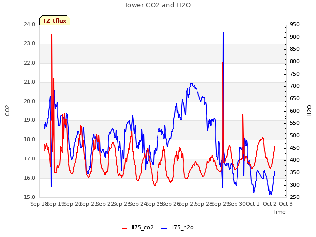 plot of Tower CO2 and H2O