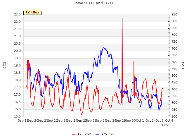 plot of Tower CO2 and H2O