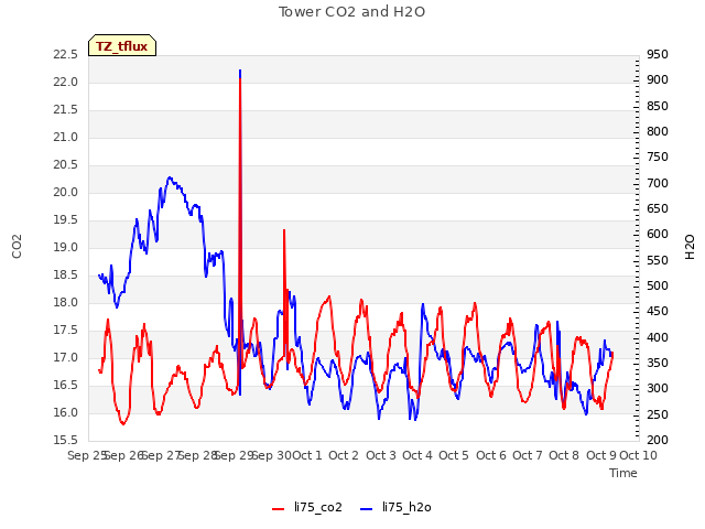 plot of Tower CO2 and H2O