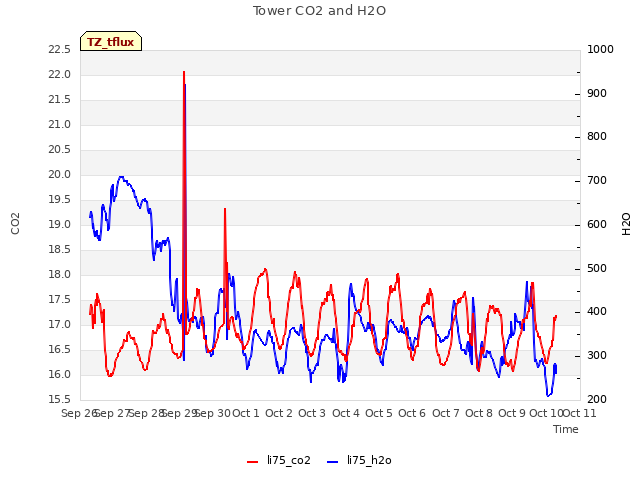 plot of Tower CO2 and H2O