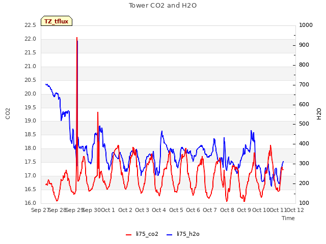 plot of Tower CO2 and H2O