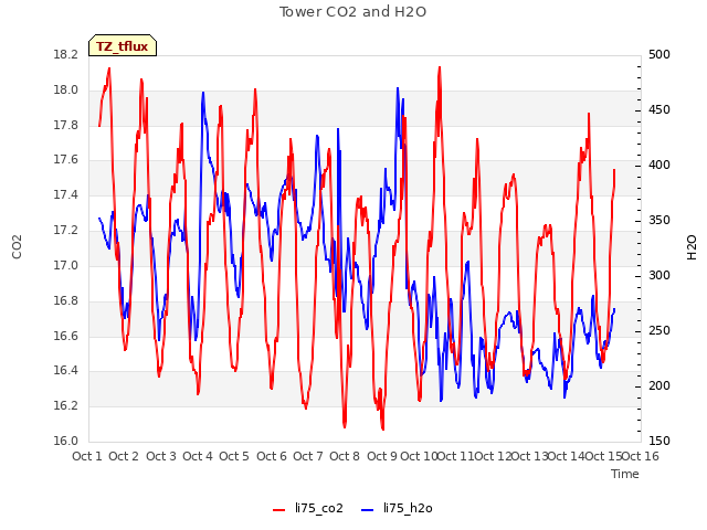 plot of Tower CO2 and H2O