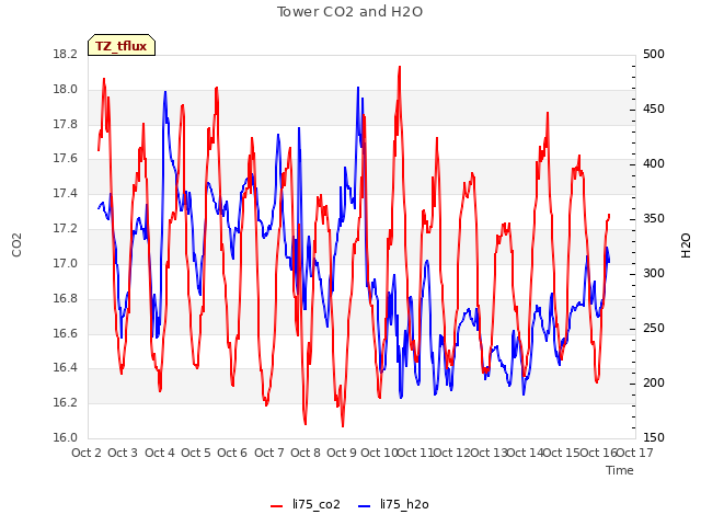 plot of Tower CO2 and H2O