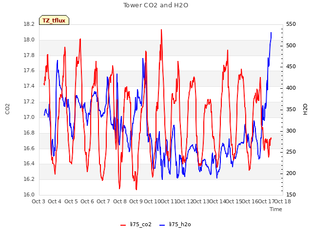 plot of Tower CO2 and H2O