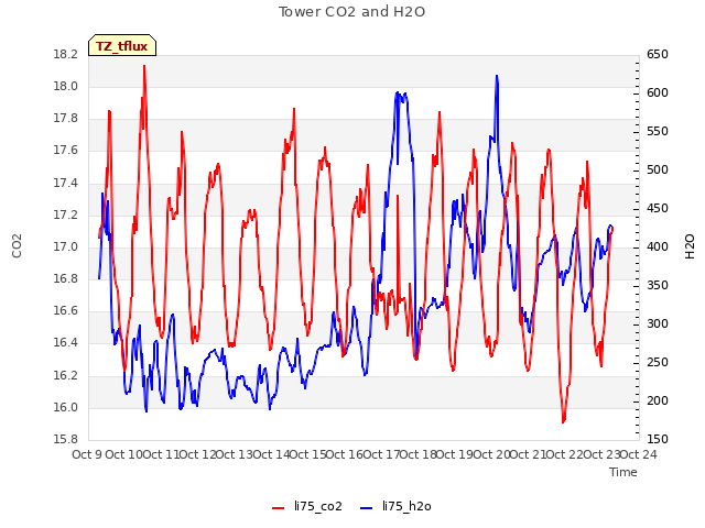 plot of Tower CO2 and H2O