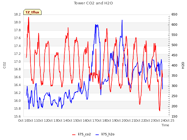 plot of Tower CO2 and H2O