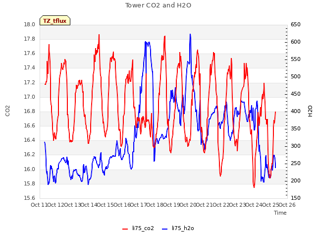 plot of Tower CO2 and H2O