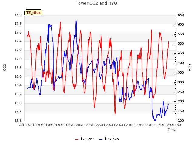 plot of Tower CO2 and H2O