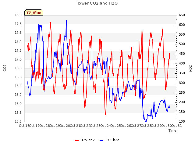 plot of Tower CO2 and H2O