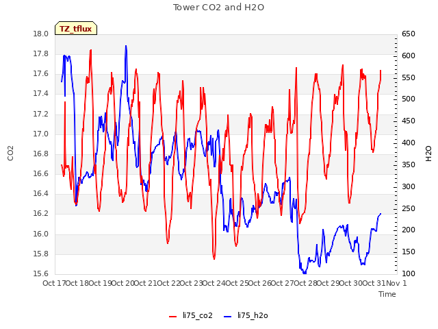 plot of Tower CO2 and H2O