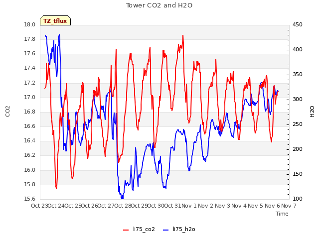 plot of Tower CO2 and H2O