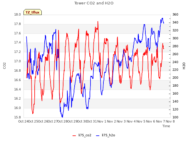 plot of Tower CO2 and H2O