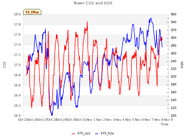 plot of Tower CO2 and H2O