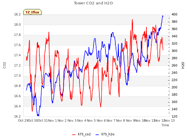 plot of Tower CO2 and H2O