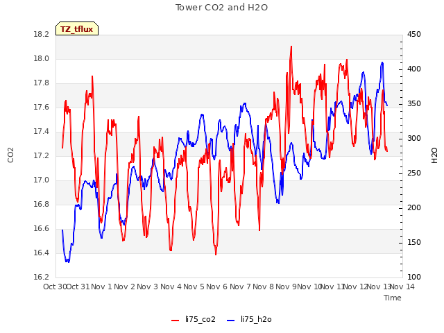 plot of Tower CO2 and H2O