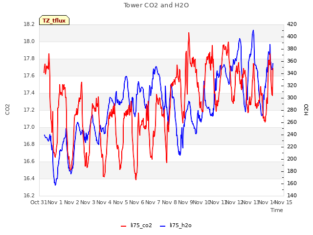 plot of Tower CO2 and H2O