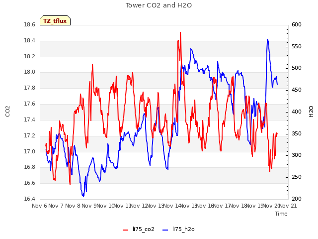 plot of Tower CO2 and H2O