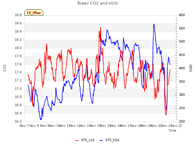 plot of Tower CO2 and H2O