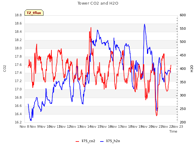 plot of Tower CO2 and H2O