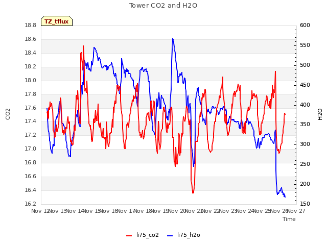 plot of Tower CO2 and H2O